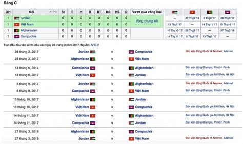 Như vậy, đt việt nam sẽ có 6 trận đấu trong năm 2019, trong đó 3 trận trên sân vận động quốc gia mỹ đình. Lịch thi đấu của ĐT Việt Nam tại Asian Cup 2019