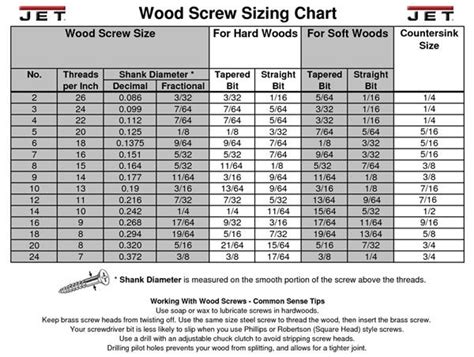 Screw Sizes Charts And Other Resources Wood Screws Drill Bit Sizes Learn Carpentry