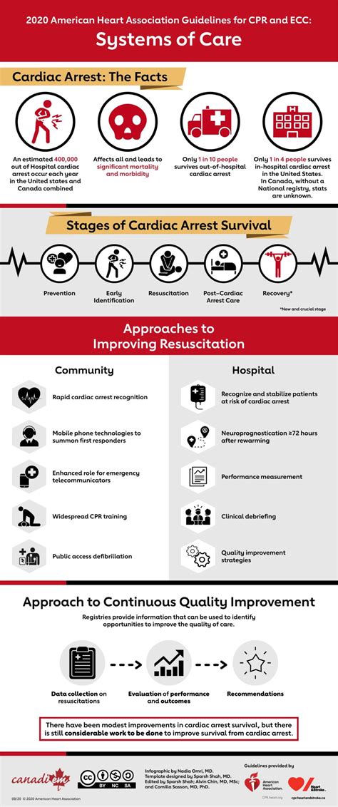 The Aha 2020 “top 10 Changes” Project Cpr And Ecc Guidelines Infographic