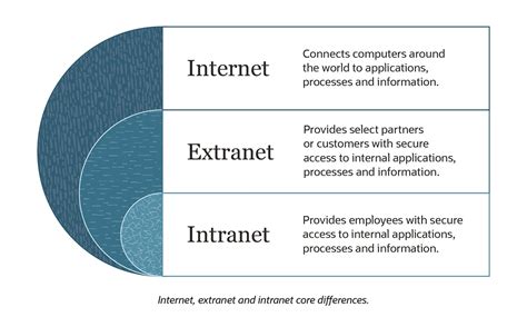 Characteristics Of Extranet