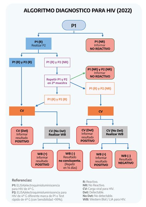 Laboratorios de confirmación diagnóstica de VIH ITS y Hepatitis