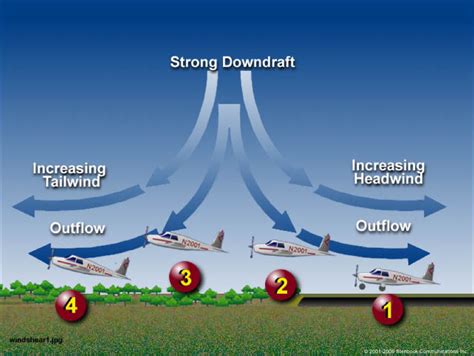 Carlton Aviation What Is Windshear