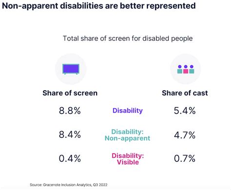 The Importance Of Disability Representation Nielsen