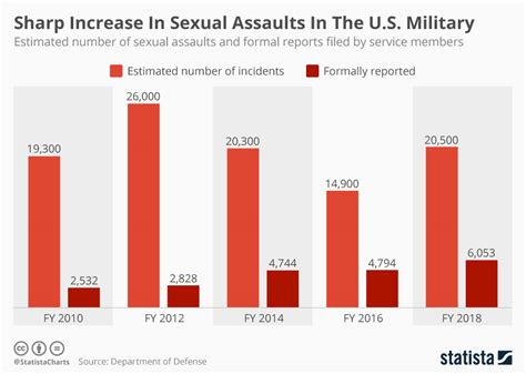 Chart Sharp Increase In Sexual Assaults In The Us Military Statista