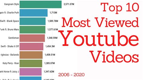 Top 10 Most Viewed Youtube Videos 2006 2020 Istats Youtube