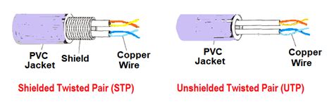 Types Of Cables Purpose Advantages Disadvantages Applications