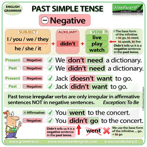Past Simple Tense In English Negative Sentences In The Past Tense