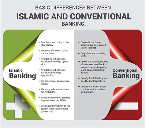 Basic Differences Between Islamic And Conventional Banking Visually