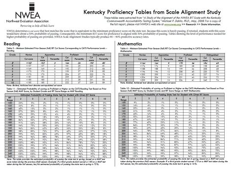 Nwea Rit Scores 2023 Chart