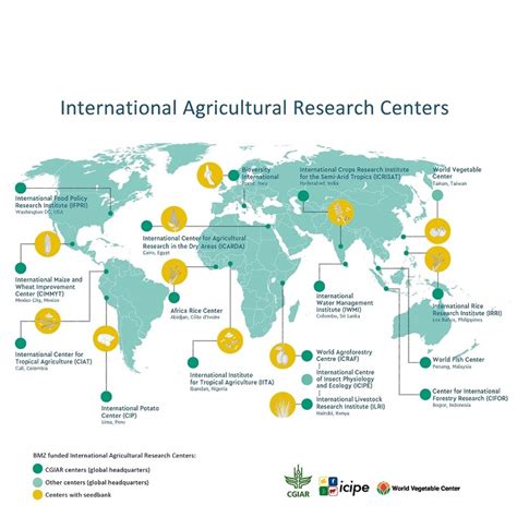 Promoting International Agricultural Research For Rural Development