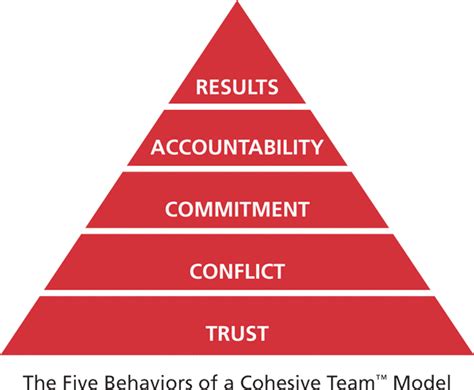 The Five Behaviors Flashpoint Leadership Consulting