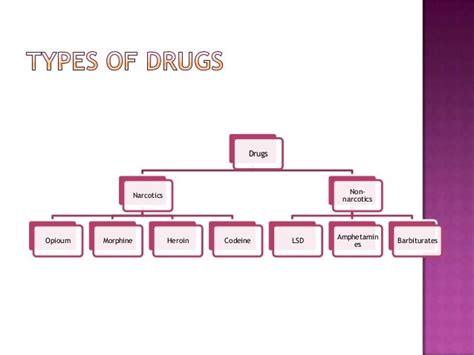 Drugs Meaning And Types