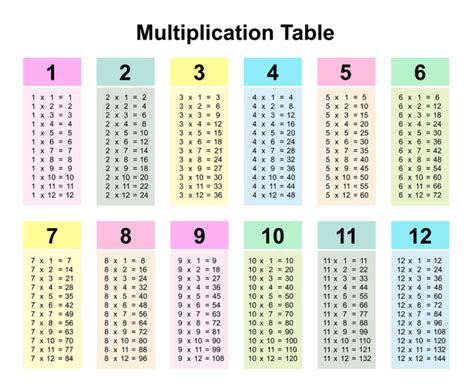 Multiplication Table 1 10 Times Tables Chart Test Your Knowledge On