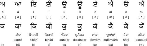 Punjabi Language And The Gurmukhi And Shahmuhi Scripts And Pronunciation