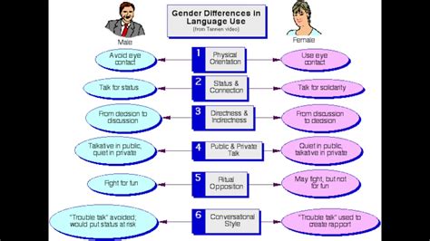 Genderlect Theory Pdf