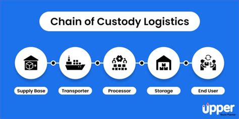 What Is Chain Of Custody In Logistics Benefits For Supply Chain