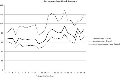 Blood Pressure Fluctuations In The First 25 H After Surgery Download