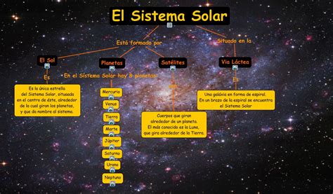 Best Mapa Conceptual Del Sistema Solar Facil Full Boni