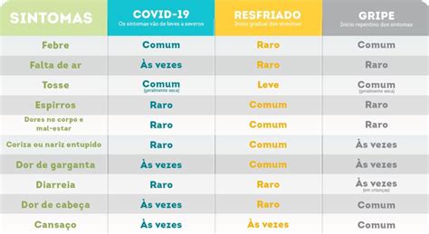 7 Quais Os Sintomas Do Covid 19 Coronavírus Timon