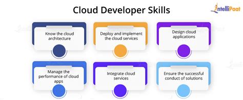 How To Become A Cloud Developer Intellipaat