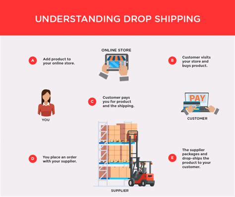 Third Party Fulfillment Vs Drop Shipping Decoding The Difference