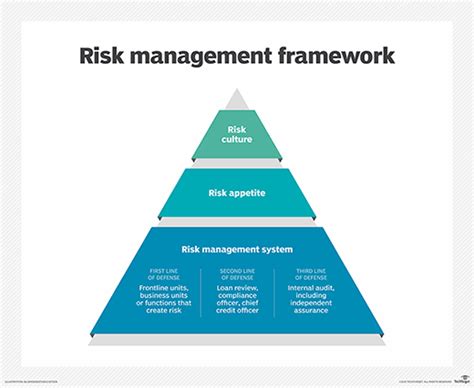 Risk Management Framework Chart