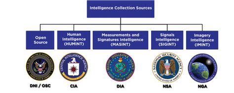 Types Of Intelligence Collection Intelligence Studies Libguides At