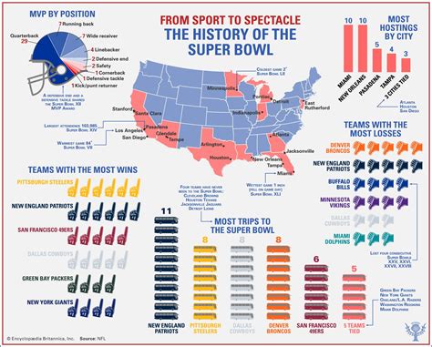 Nfl Football Nfl Teams With Most Super Bowl Titles