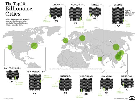 Beijing Overtakes Nyc As The City With The Most Billionaires Hanover