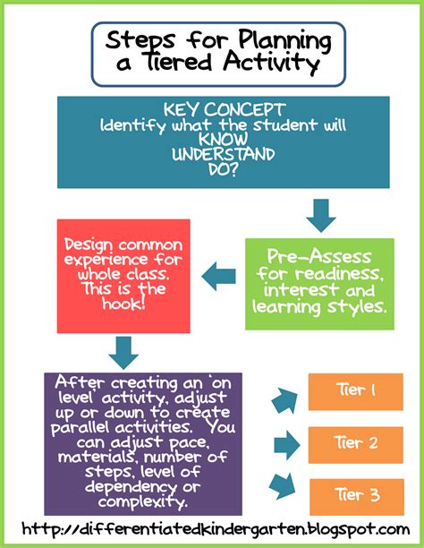 Steps For Planning A Differentiated Activity Differentiated