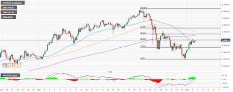 Ethereum supporters were excited about the upcoming launch of ethereum derivatives on the cme, expected on february 8, 2021. Top 3 Price Prediction Bitcoin, Ethereum, Ripple: Ripple ...