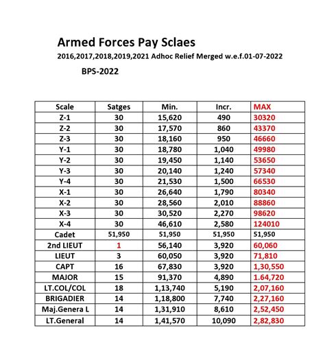 Linea Del Sito Sandali Porta Army Pay Scale 2016 Eleggibilità Contrasto