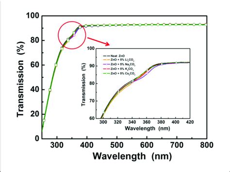 Transmittance Spectra Of The Neat Zno Film And The Doped Zno M Co