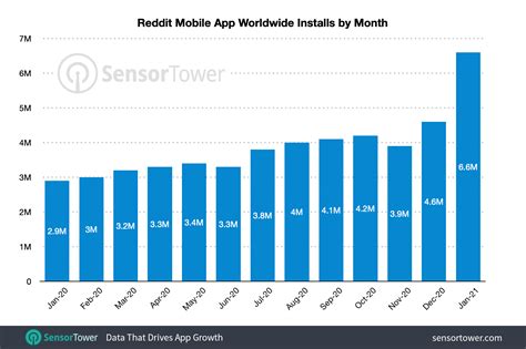 Pulse On Current App Trends January 2021 Youappi