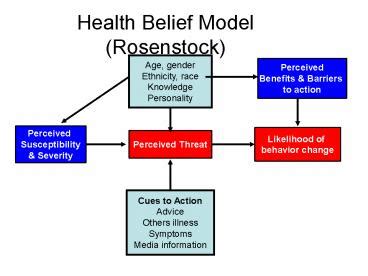 Health Belief Model PowerPoint Template Lupon Gov Ph