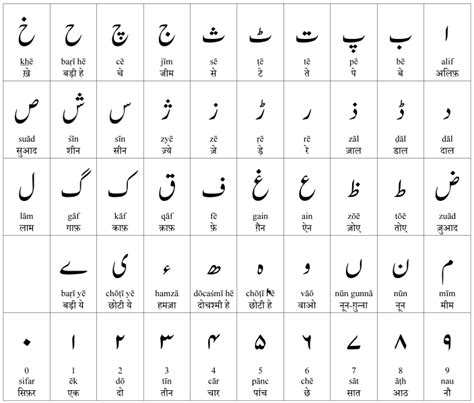 Persian Alphabet Hindi Alphabet Arabic Alphabet Letters Learn Arabic