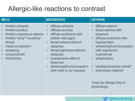 Acute Allergic Like Reactions To Intravascular Iodinated Contrast Who