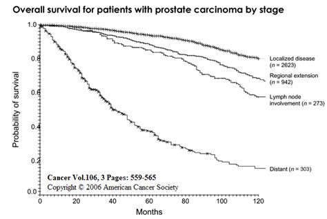 Prostate Cancer Cure Rates