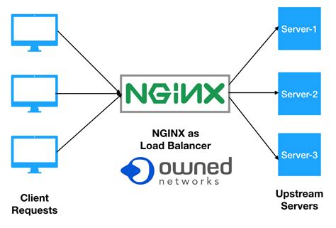 How To Configure Nginx As An Load Balancer In Linux Hot Sex Picture