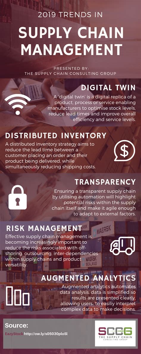 Idea By The Supply Chain Consulting Gr On Infographics Supply Chain