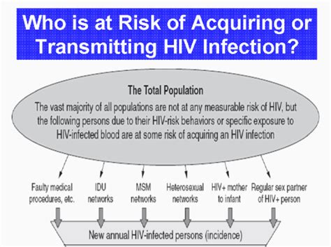 The Patterns And Prevalence Of These Modes Of Hiv Transmission Differ