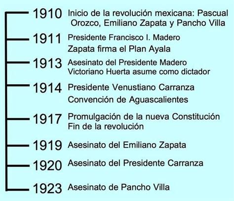 Linea Del Tiempo De La Revolucion Mexicana De 1913 A 1920 Por Favor