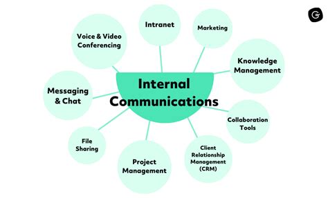 Internal Communication Tools Definition Types Examples