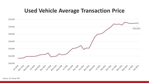 J.D. Power Used Vehicle Average Transaction Price, 1280x720, Manzi