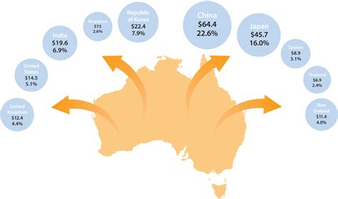 Trade At A Glance 2011 Australian Government Department Of Foreign