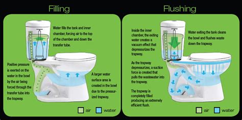 Water Saving Toilet Flushing System