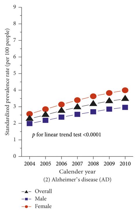 The Sex Specific Age Standardized Annual Incidence A B And Download Scientific Diagram