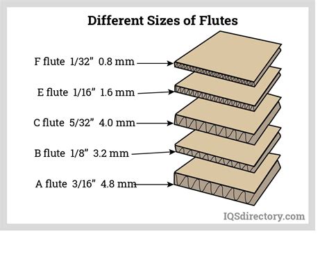 Different Types Sizes Flute Styles Of Corrugated Boxes Vlr Eng Br