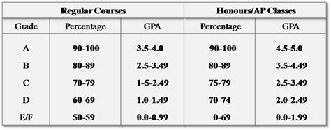 Gpa Letter Grade Conversion Chart