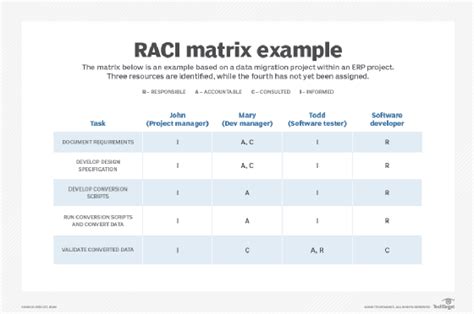 Raci Matrix For Project Management Success With Example